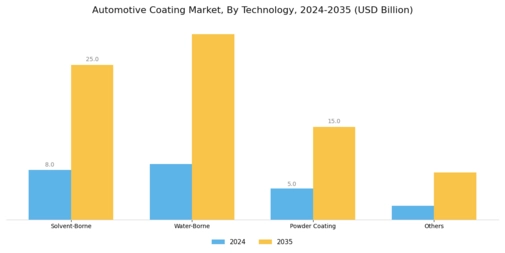 Automotive Coatings Market Segment Image 2