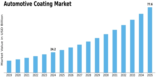 Automotive Coatings Market Size