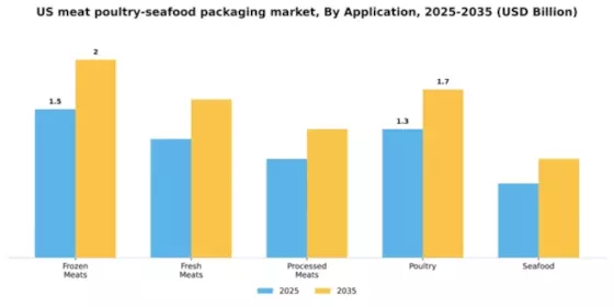 US Meat Poultry Seafood Packaging Market Segment Image 0