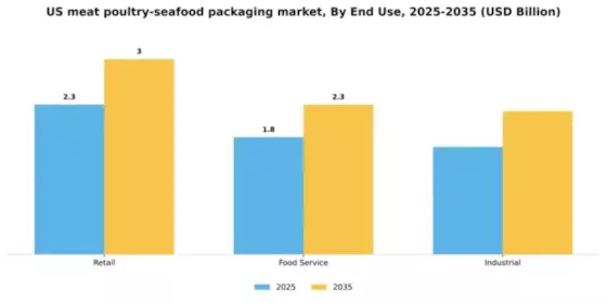 US Meat Poultry Seafood Packaging Market Segment Image 1