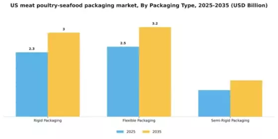 US Meat Poultry Seafood Packaging Market Segment Image 3