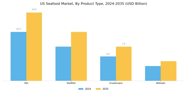 US Meat Poultry Seafood Packaging Market Segment Image 0