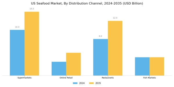 US Meat Poultry Seafood Packaging Market Segment Image 1