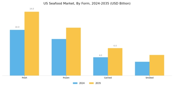 US Meat Poultry Seafood Packaging Market Segment Image 3