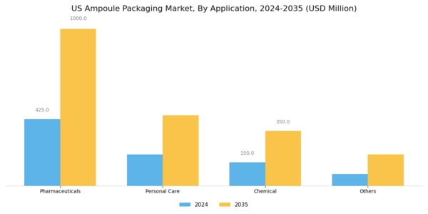 US Ampoules Packaging Market Segment Image 1