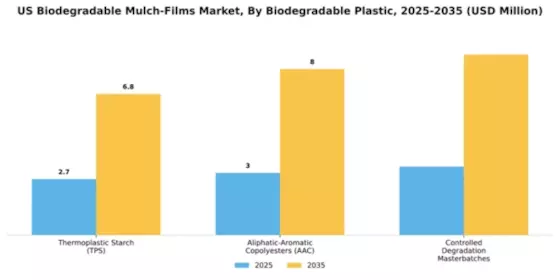 US Biodegradable Mulch Films Market Segment Image 0