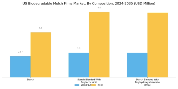 US Biodegradable Mulch Films Market Segment Image 1
