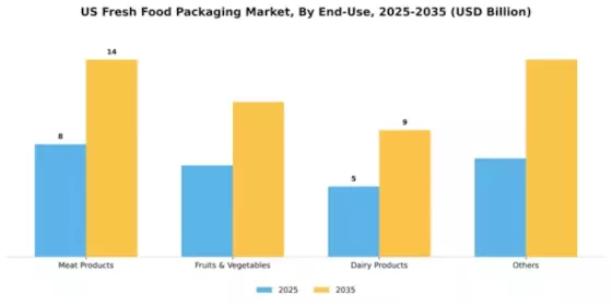 US Fresh Food Packaging Market Segment Image 0