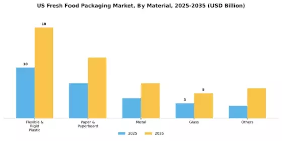 US Fresh Food Packaging Market Segment Image 1