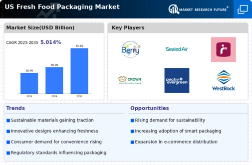 US Fresh Food Packaging Market Infographic