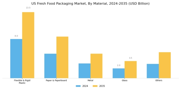 US Fresh Food Packaging Market Segment Image 0