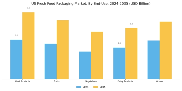US Fresh Food Packaging Market Segment Image 1