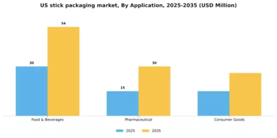 US Stick Packaging Market Segment Image 0