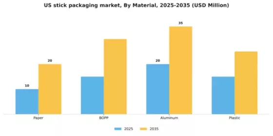 US Stick Packaging Market Segment Image 1