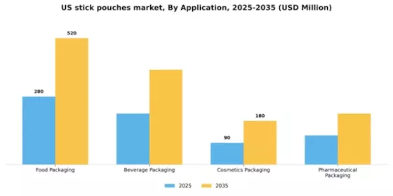 US Stick Pouches Packaging Market Segment Image 0