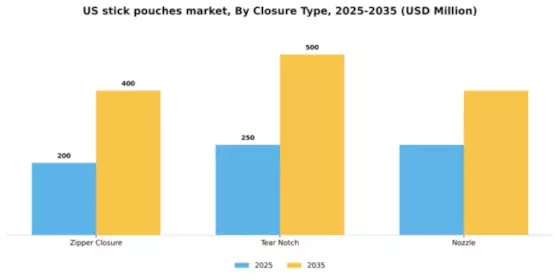 US Stick Pouches Packaging Market Segment Image 1