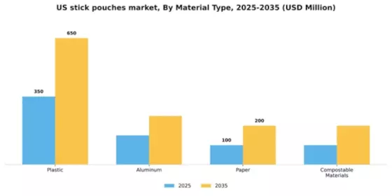 US Stick Pouches Packaging Market Segment Image 2