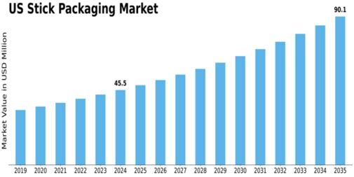 US Stick Pouches Packaging Market Size