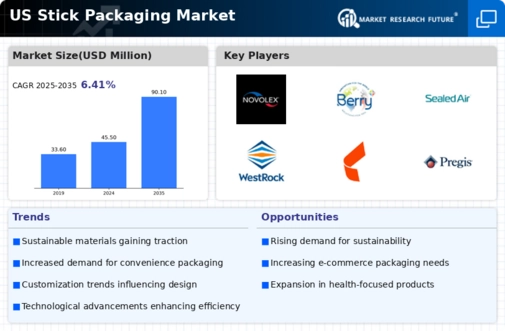 US Stick Pouches Packaging Market Infographic