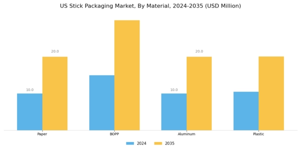 US Stick Pouches Packaging Market Segment Image 0
