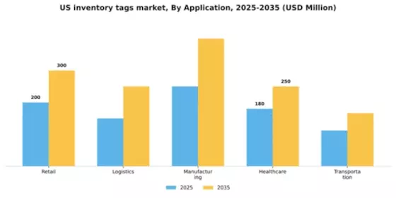 US Inventory Tags Market Segment Image 0
