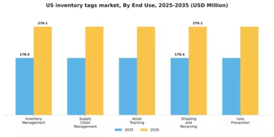 US Inventory Tags Market Segment Image 1