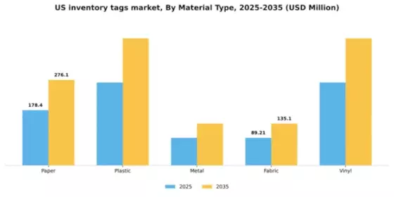 US Inventory Tags Market Segment Image 2