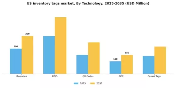 US Inventory Tags Market Segment Image 3