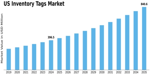 US Inventory Tags Market Size