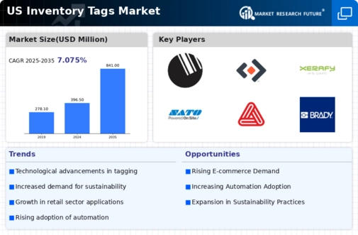 US Inventory Tags Market Infographic