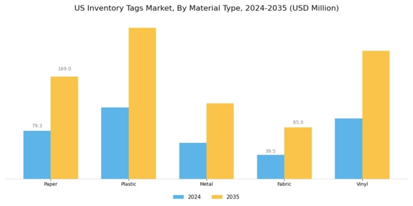 US Inventory Tags Market Segment Image 0