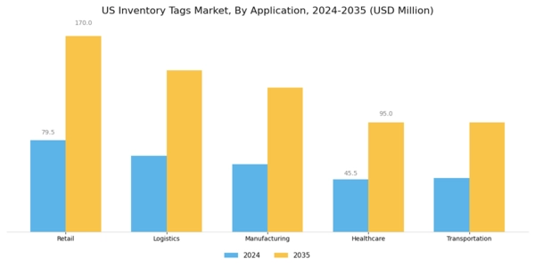 US Inventory Tags Market Segment Image 1
