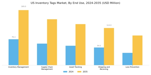 US Inventory Tags Market Segment Image 3