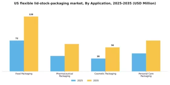 US Flexible Lid Stock Packaging Market Segment Image 0