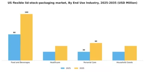 US Flexible Lid Stock Packaging Market Segment Image 1