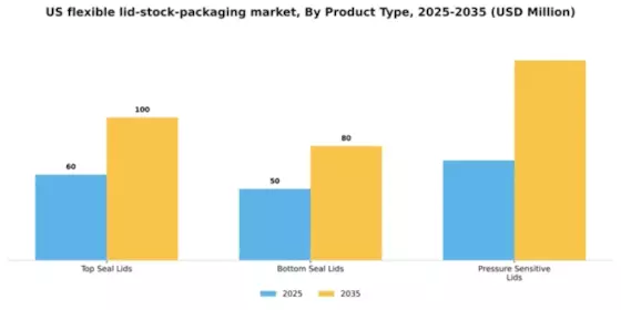 US Flexible Lid Stock Packaging Market Segment Image 3