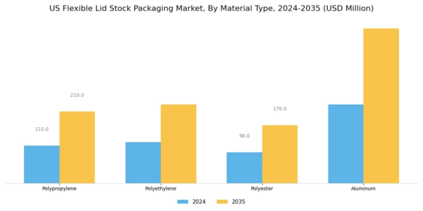 US Flexible Lid Stock Packaging Market Segment Image 0