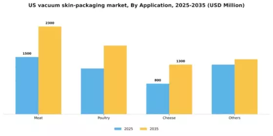 US Vacuum Skin Packaging Market Segment Image 0