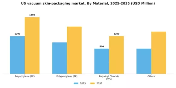 US Vacuum Skin Packaging Market Segment Image 1