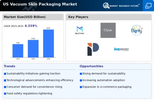 US Vacuum Skin Packaging Market Infographic