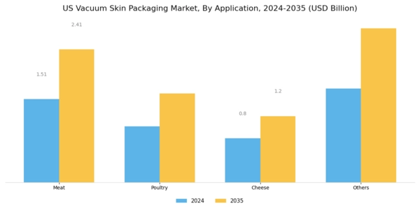 US Vacuum Skin Packaging Market Segment Image 1