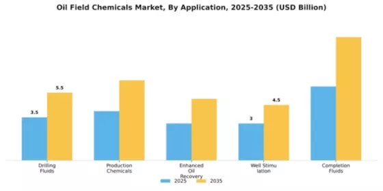 Oil Field Chemicals Market Segment Image 0