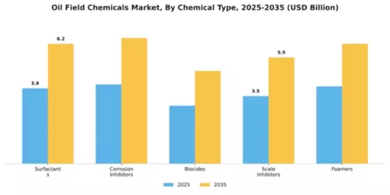 Oil Field Chemicals Market Segment Image 1
