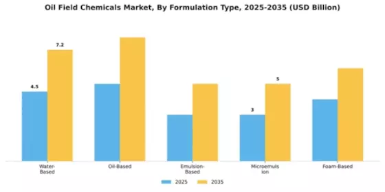 Oil Field Chemicals Market Segment Image 3