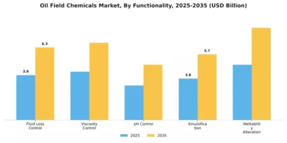 Oil Field Chemicals Market Segment Image 4