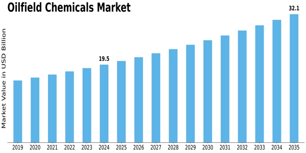 Oil Field Chemicals Market Size