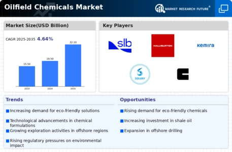 Oil Field Chemicals Market Infographic