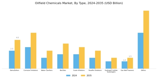 Oil Field Chemicals Market Segment Image 0