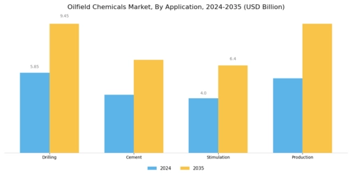 Oil Field Chemicals Market Segment Image 1