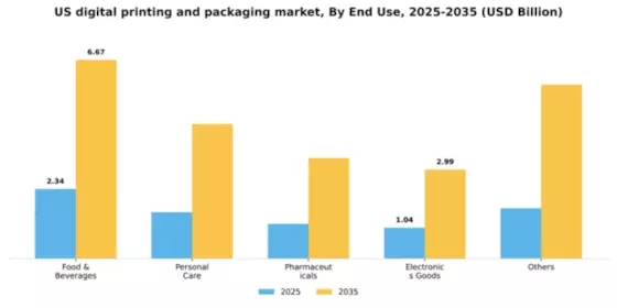 US Digital Printing Packaging Market Segment Image 1